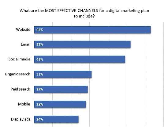 Most Effective Marketing Channel